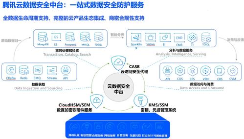 再斬殊榮 騰訊云數據安全中臺榮獲2021企業數字化治理先鋒實踐案例，賦能數據處理和存儲支持服務新篇章